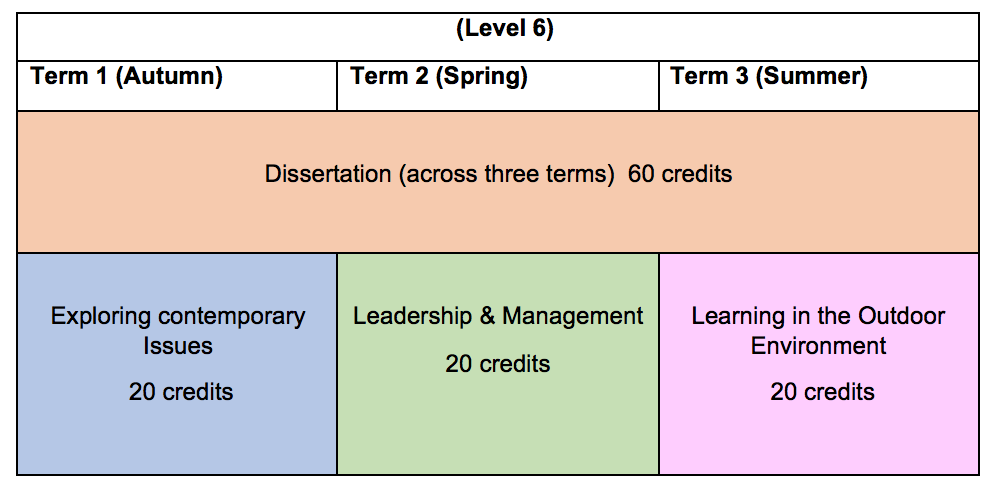 Course structure and module chart